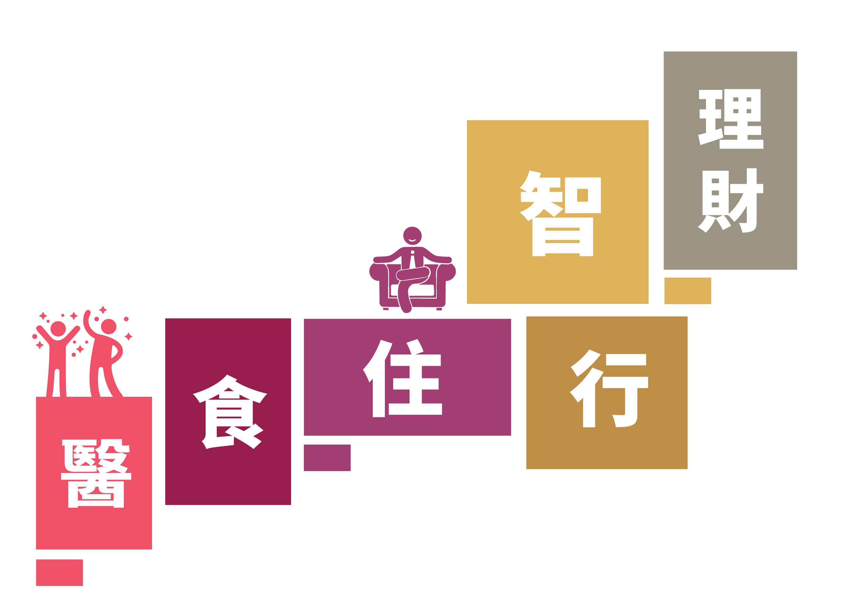 住、理財、行、醫、智、食